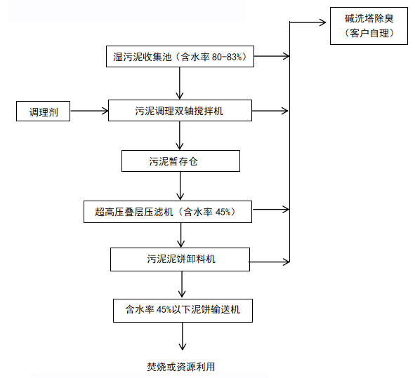 智能超高压叠层脱水机